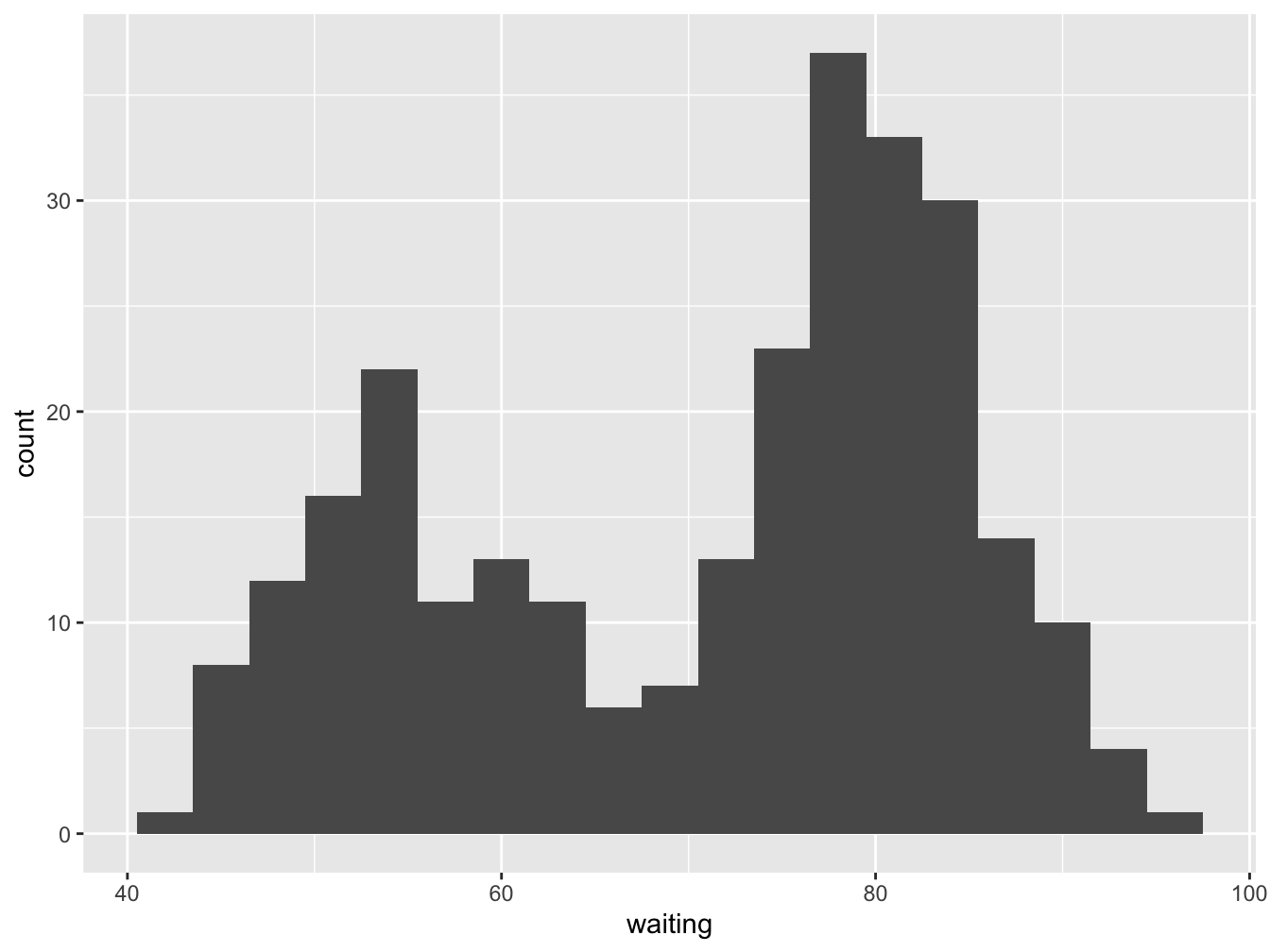 How To Draw Histogram Using Ggplot Pdmrea