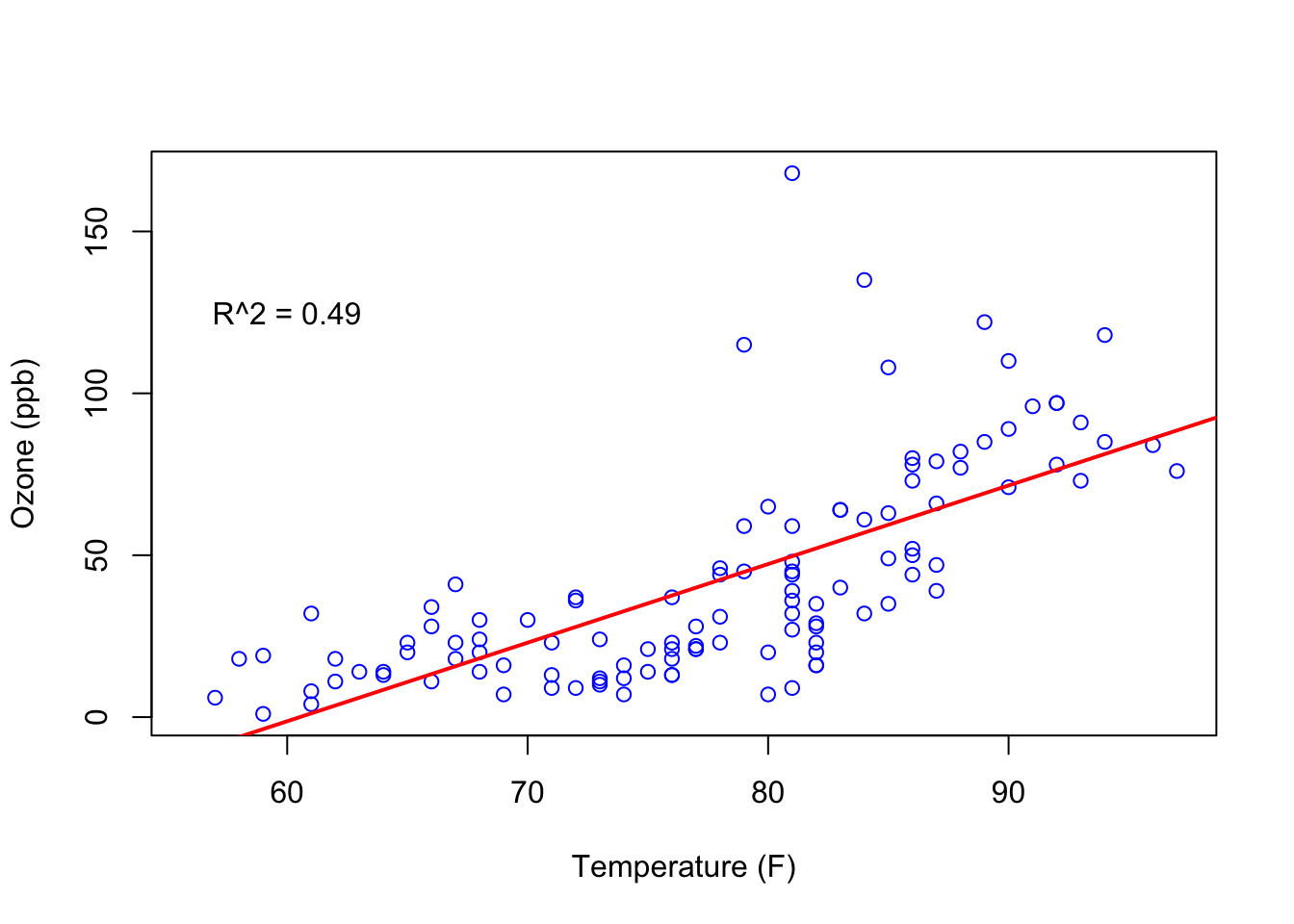 Ozone dependency on Temp