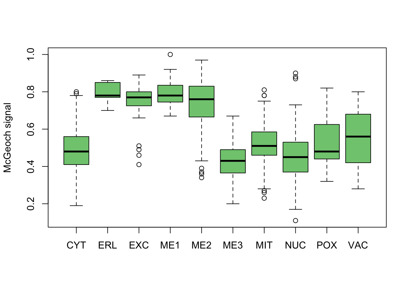 Correlations with the dependent variable