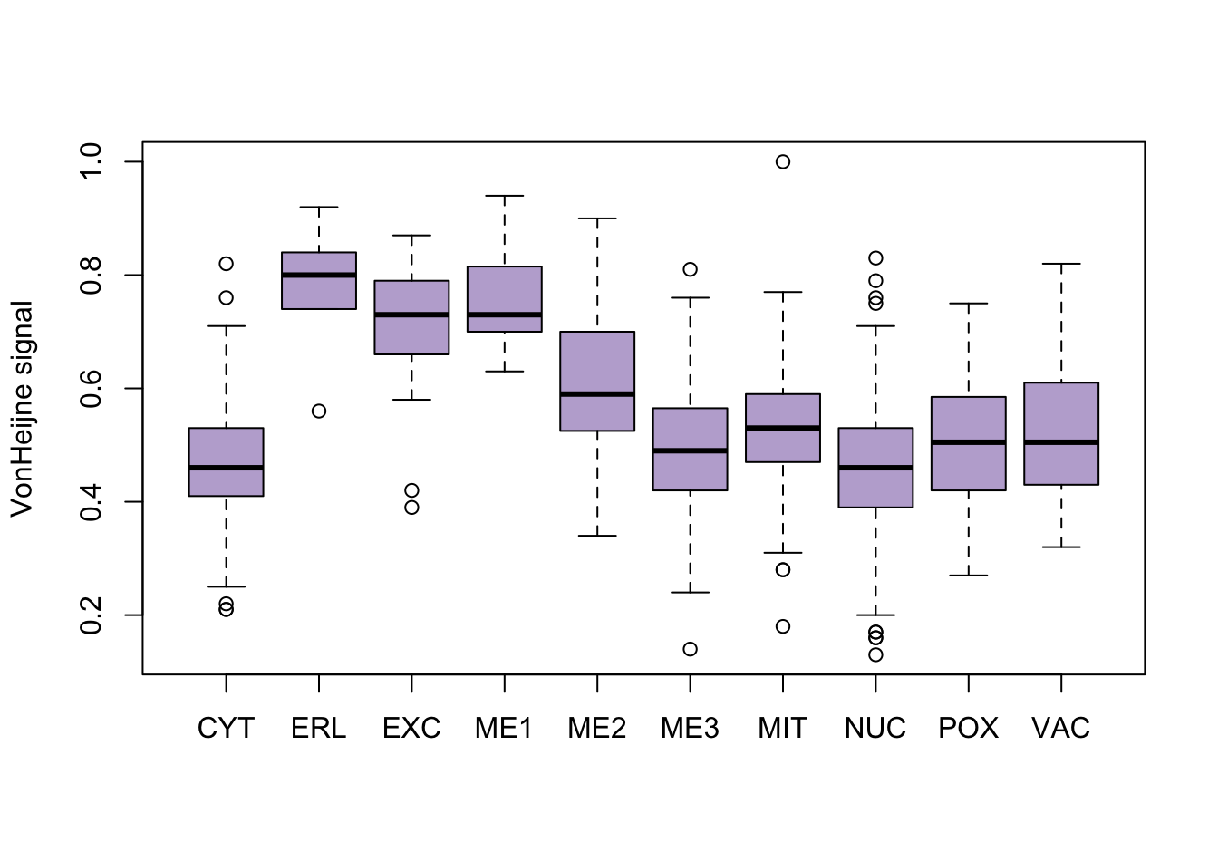 Correlations with the dependent variable