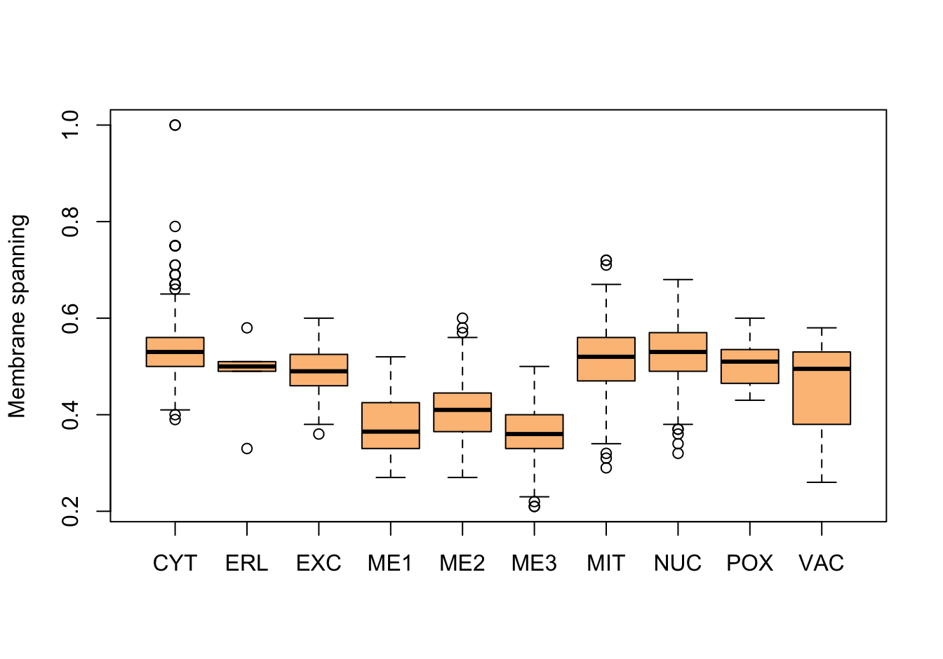 Correlations with the dependent variable