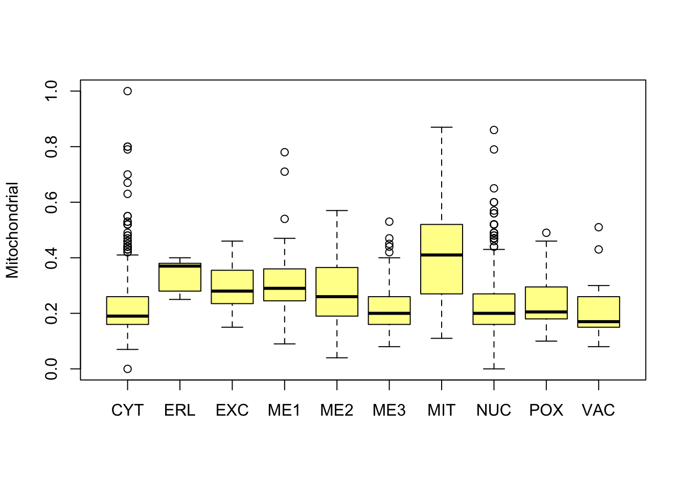 Correlations with the dependent variable