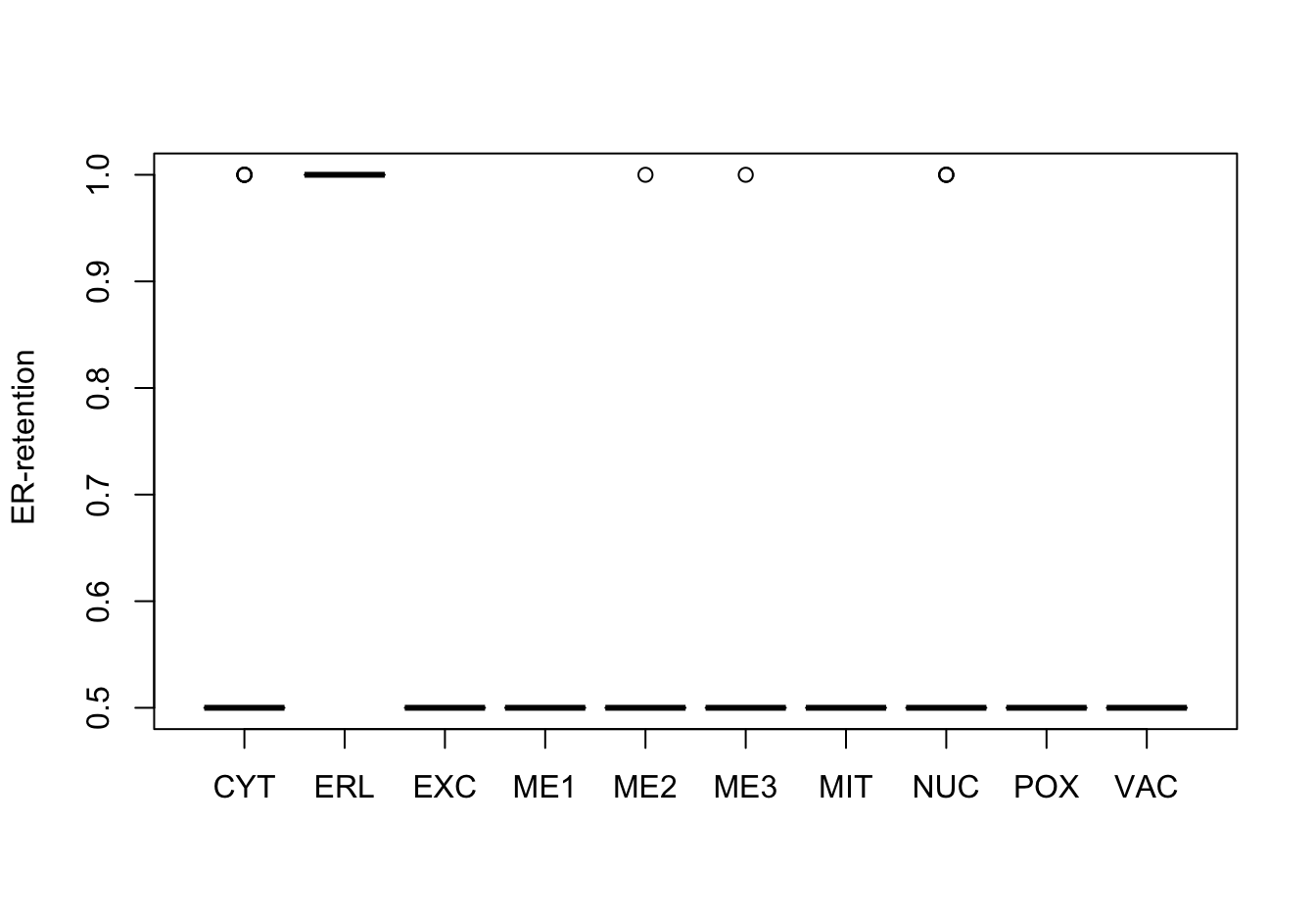 Correlations with the dependent variable