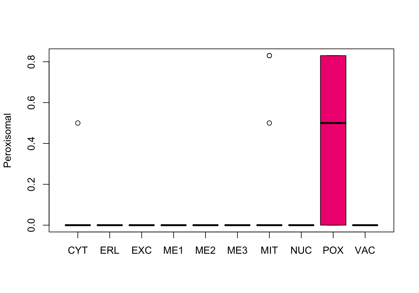 Correlations with the dependent variable