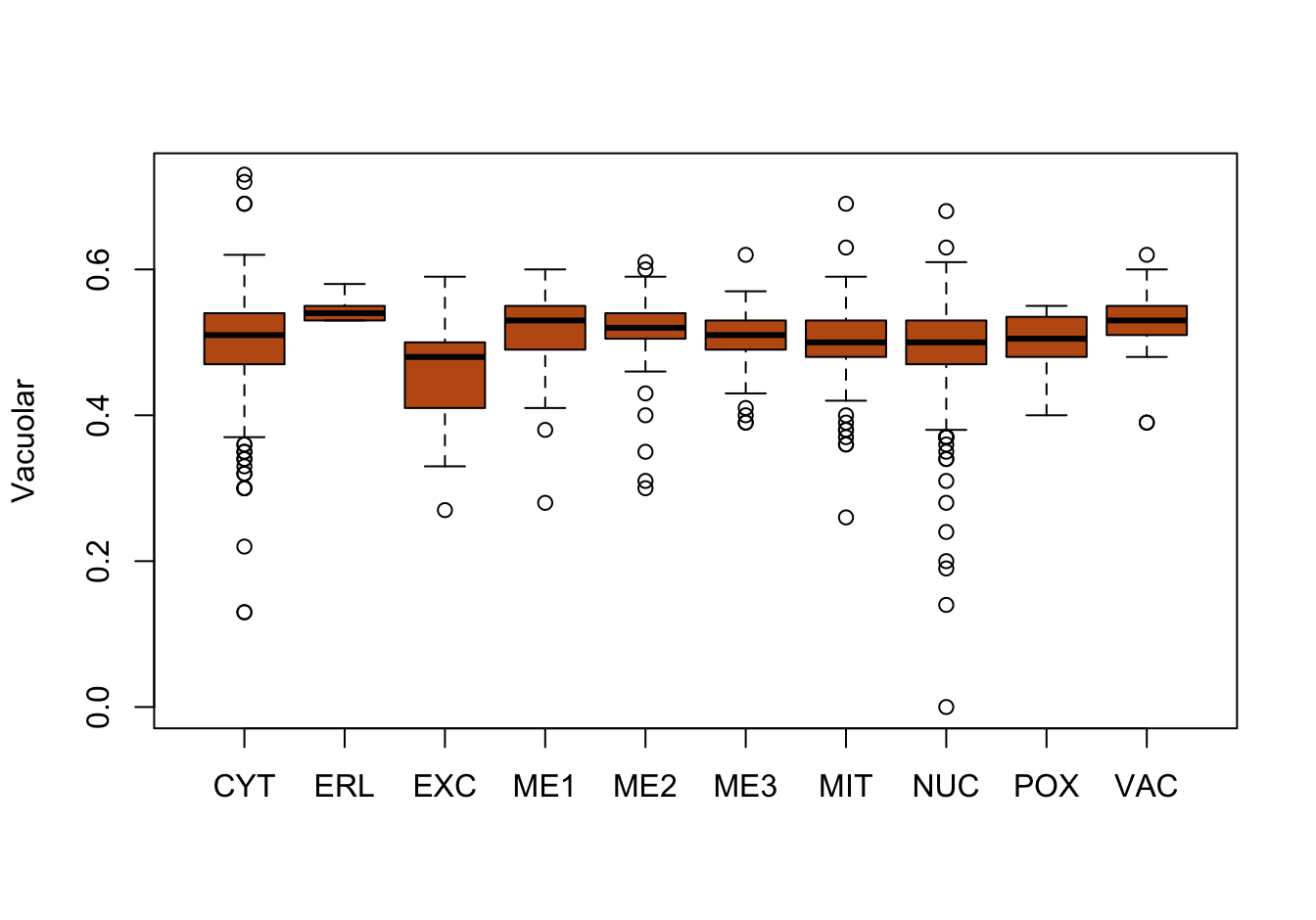 Correlations with the dependent variable