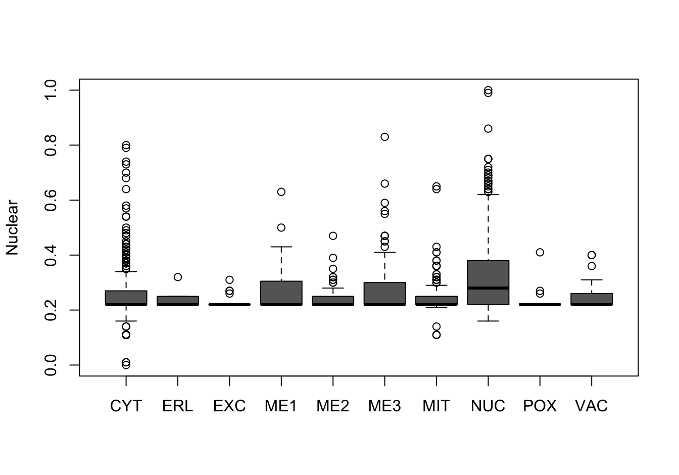 Correlations with the dependent variable