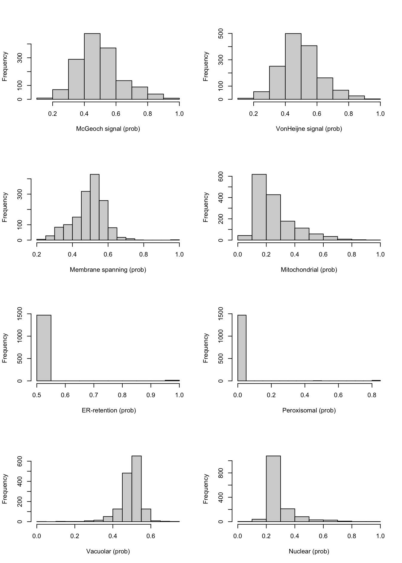 Distributions of the numeric variables