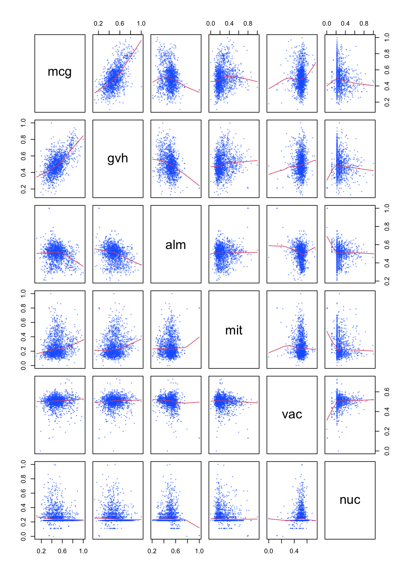 Relations between the numeric variables