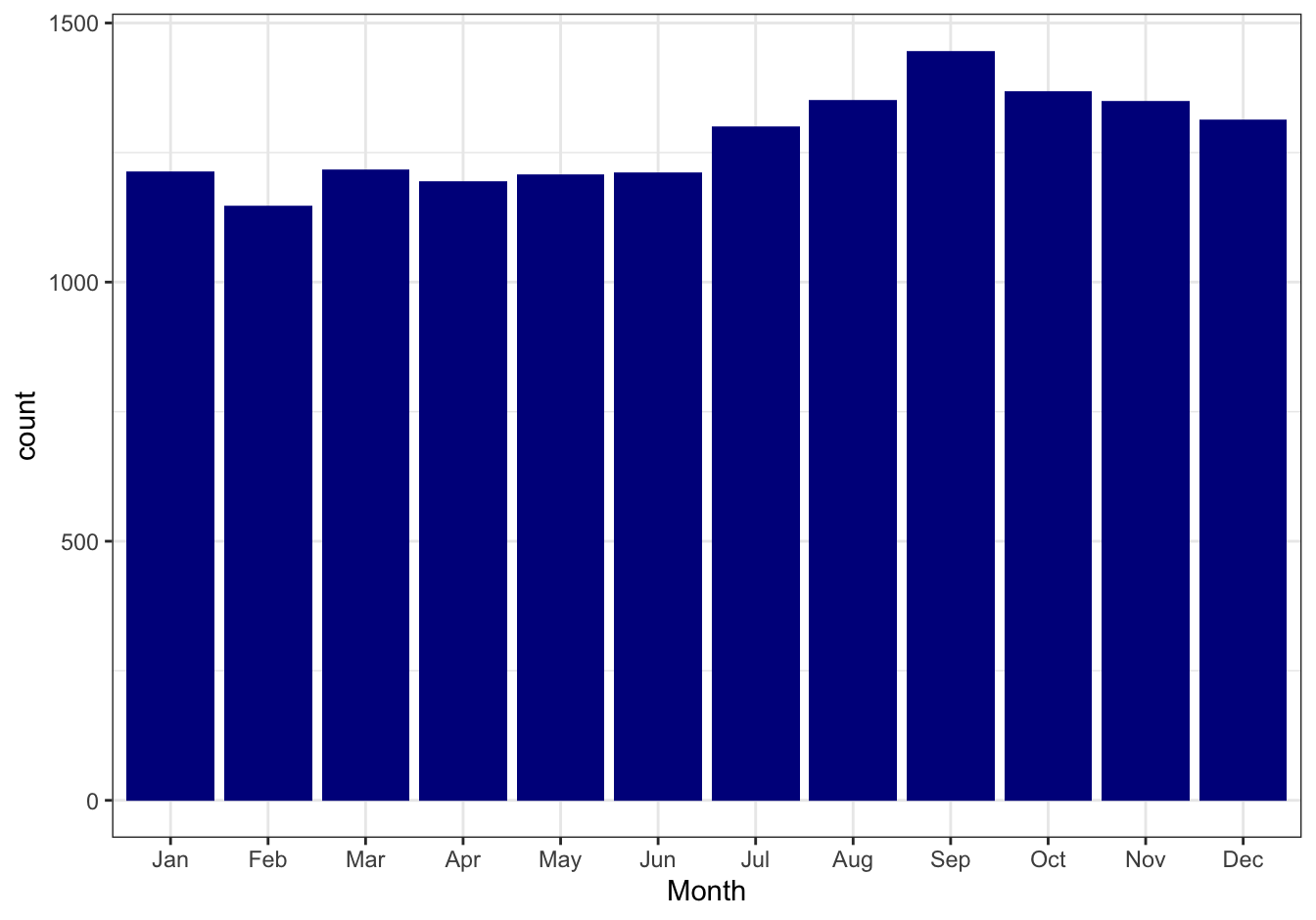 Monthly birth counts