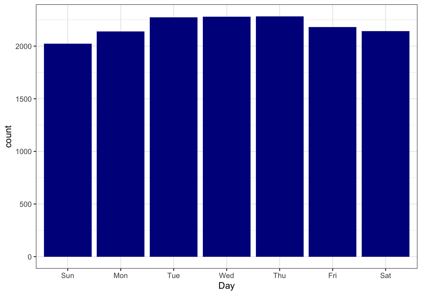 Daily birth counts