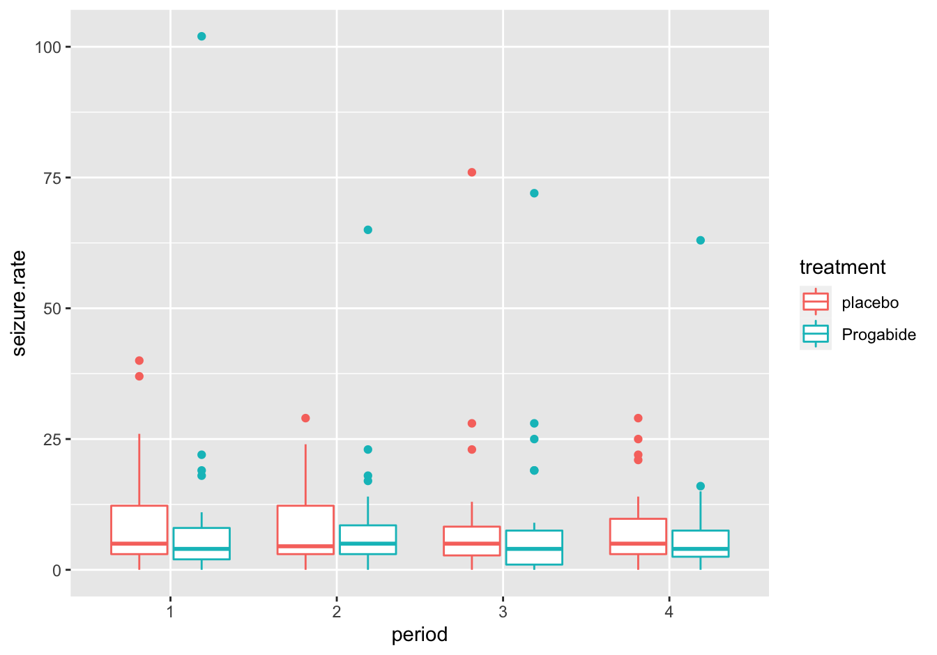 Seizure rates with color