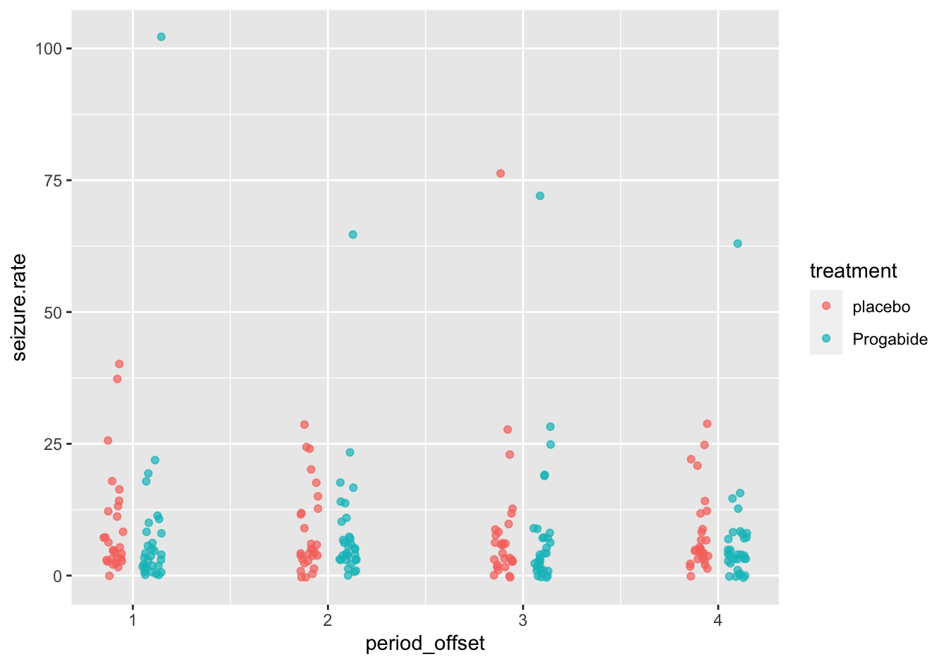 Seizure rates