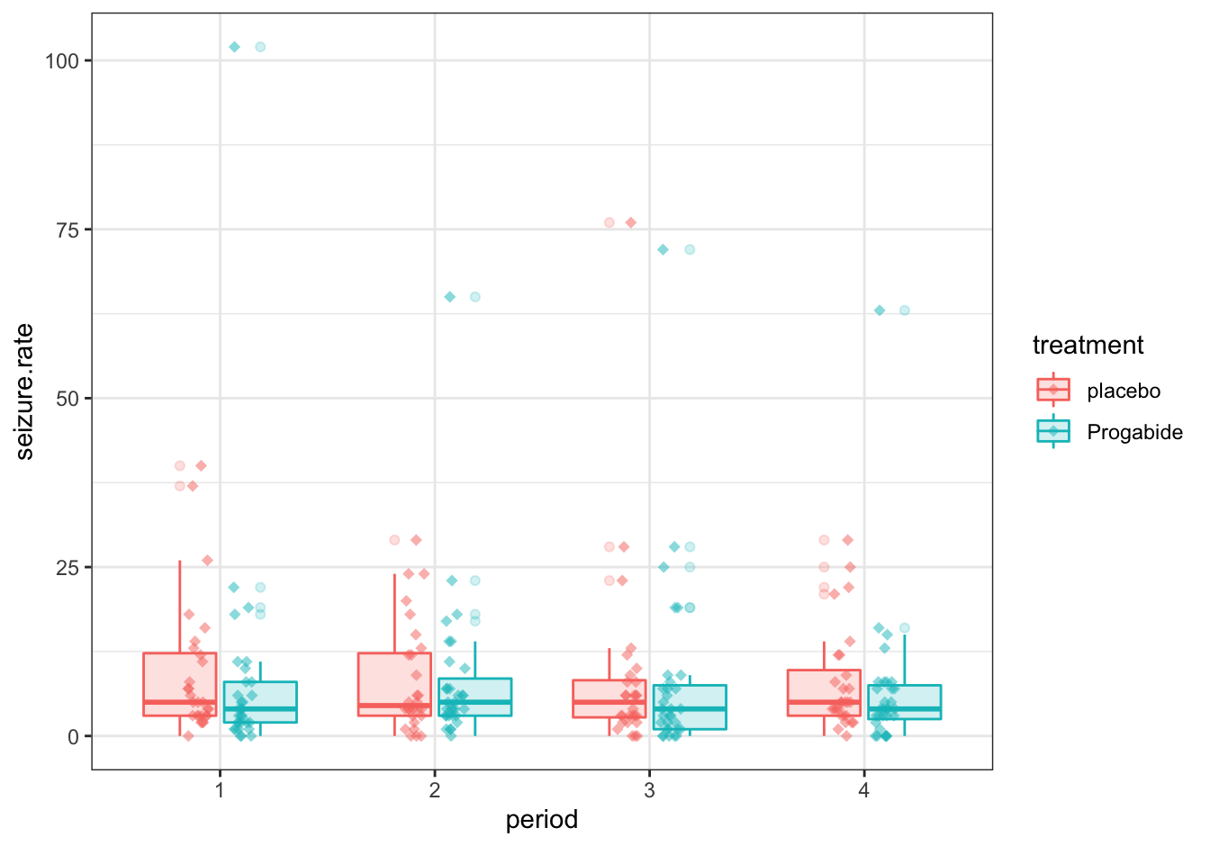 Seizure rates