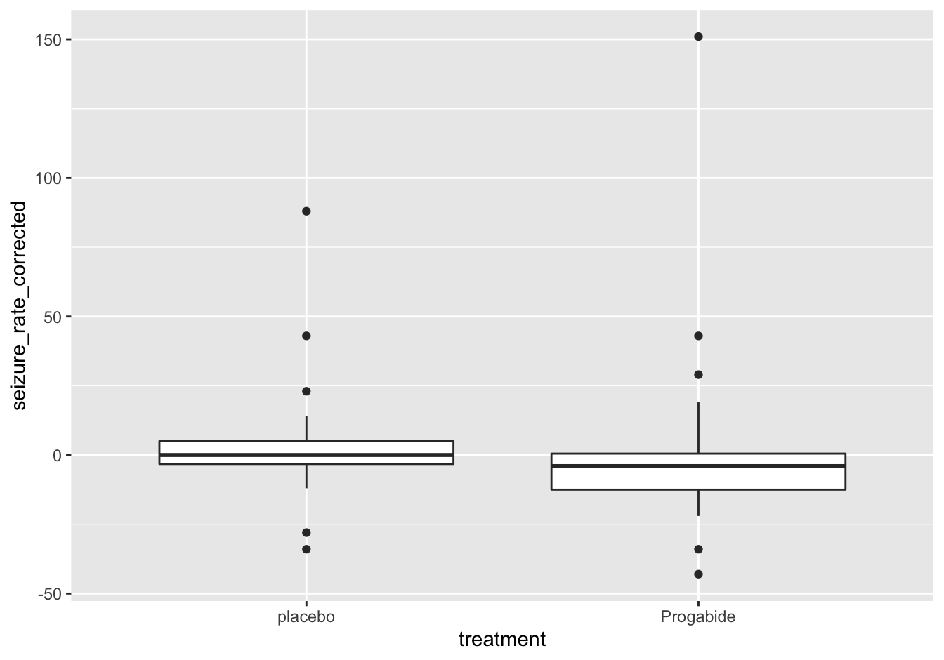 Seizure rates after correction