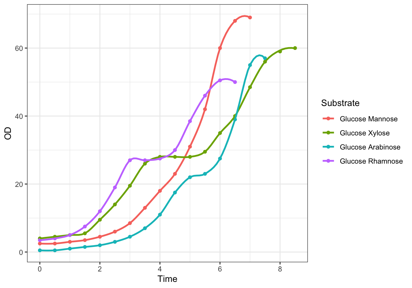 Monod's Diauxic shift experiment.