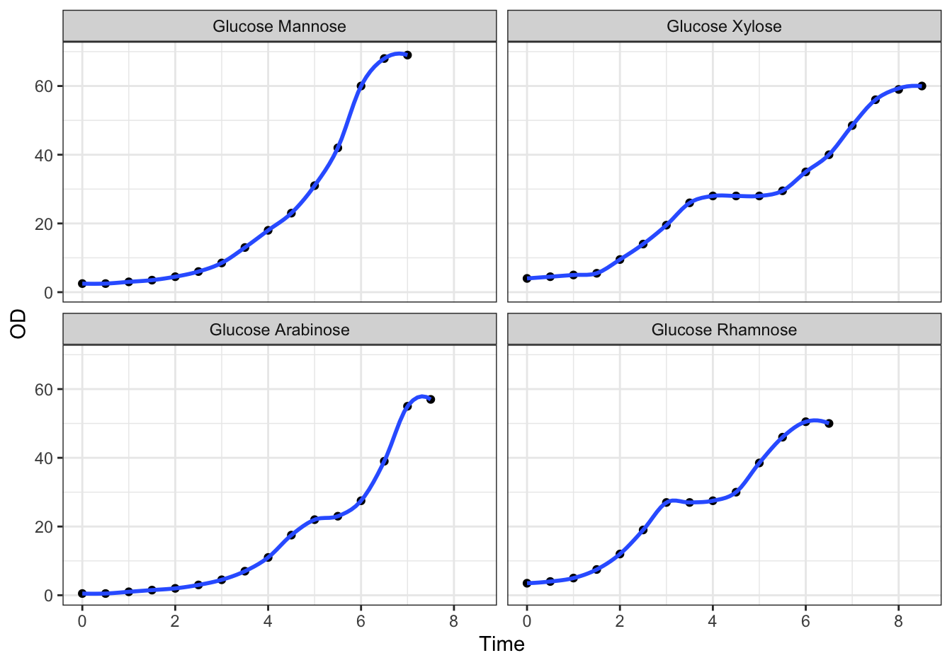 Monod's Diauxic shift experiment.