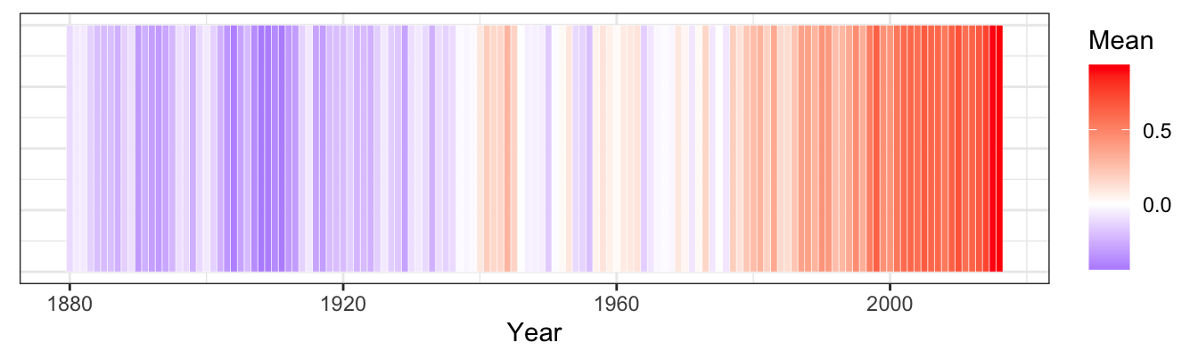 Global temperature anomalies