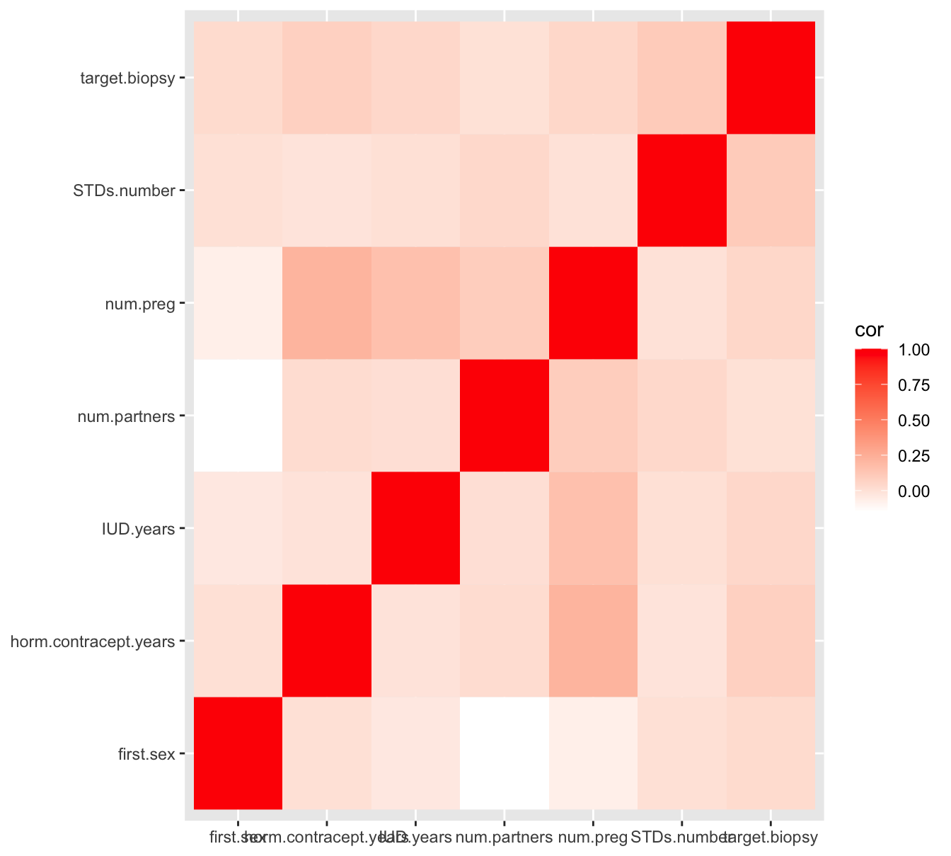 A heatmap pairwise correlation of selected numeric variables