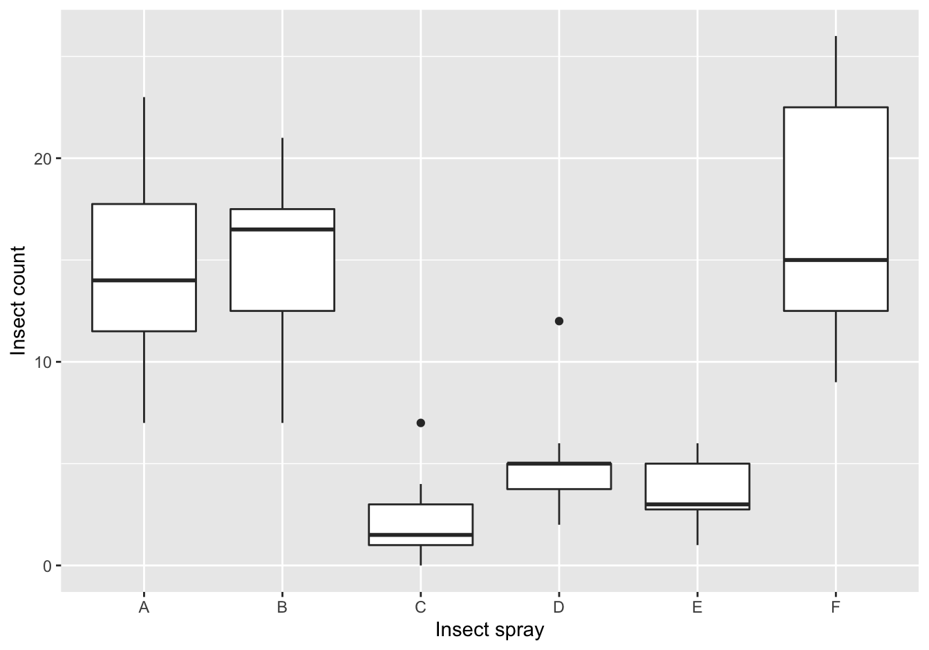 The counts of insects in agricultural experimental units treated with different insecticides