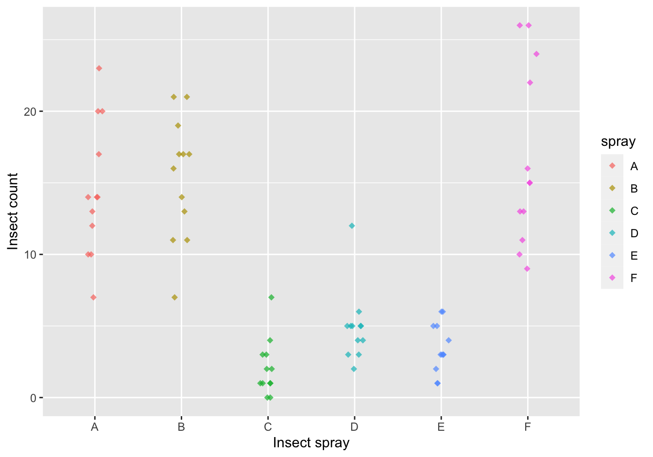 The counts of insects in agricultural experimental units treated with different insecticides