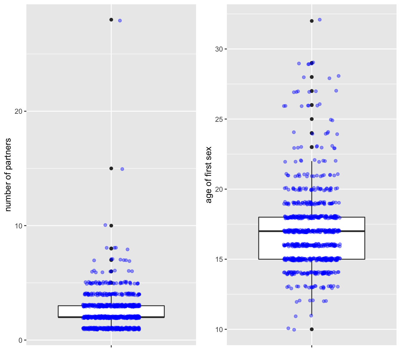 The 'num.partners' (left) and 'first.sex' (right) attributes