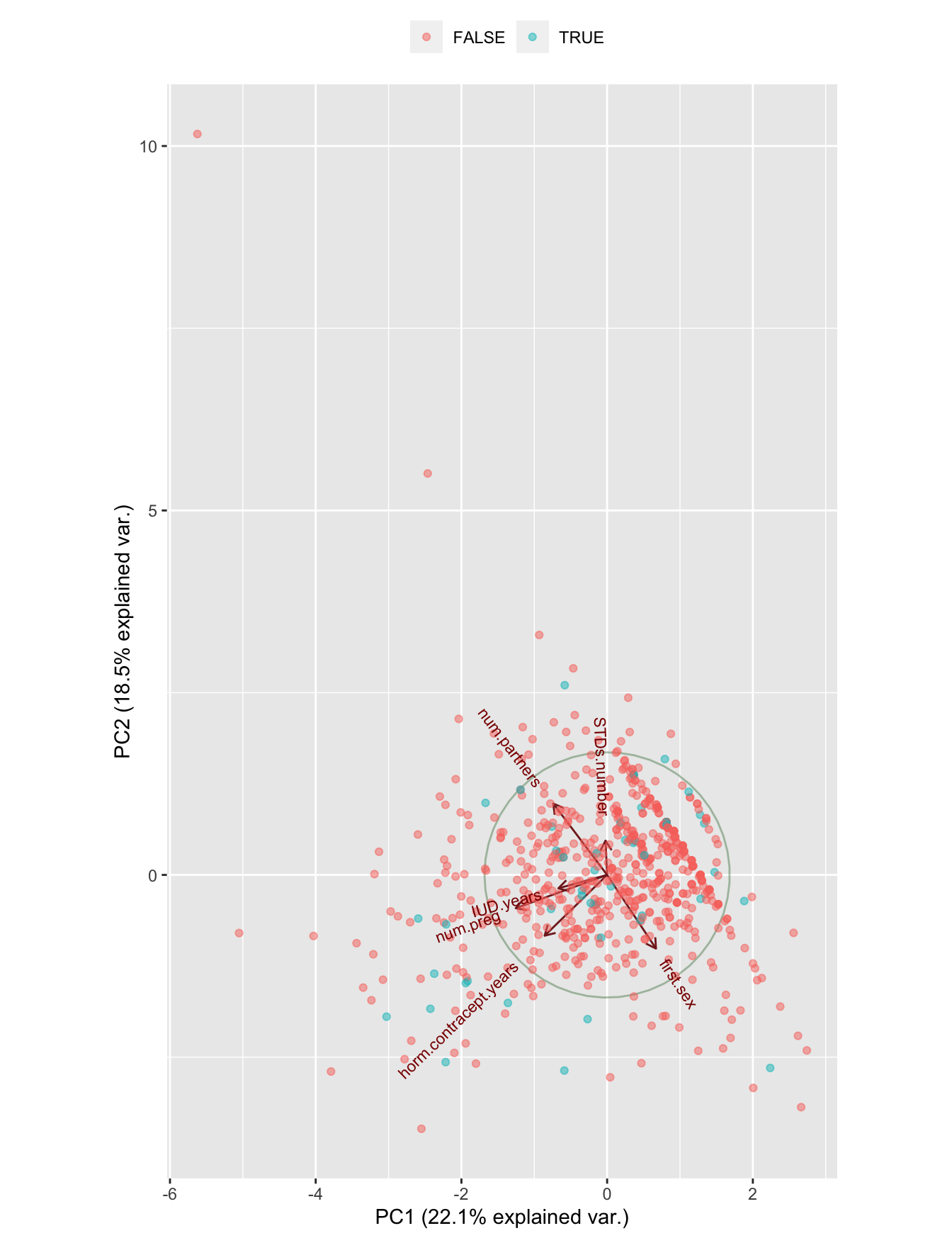 A PCA plot of the numerical variables