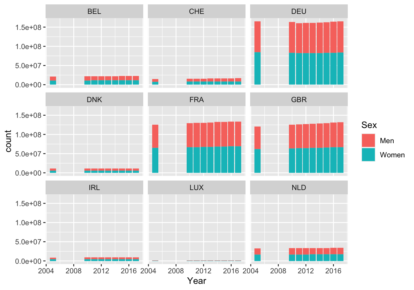 Barplot of population numbers in some European countries