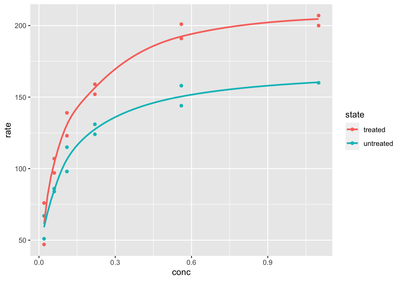 reaction velocity versus substrate concentration