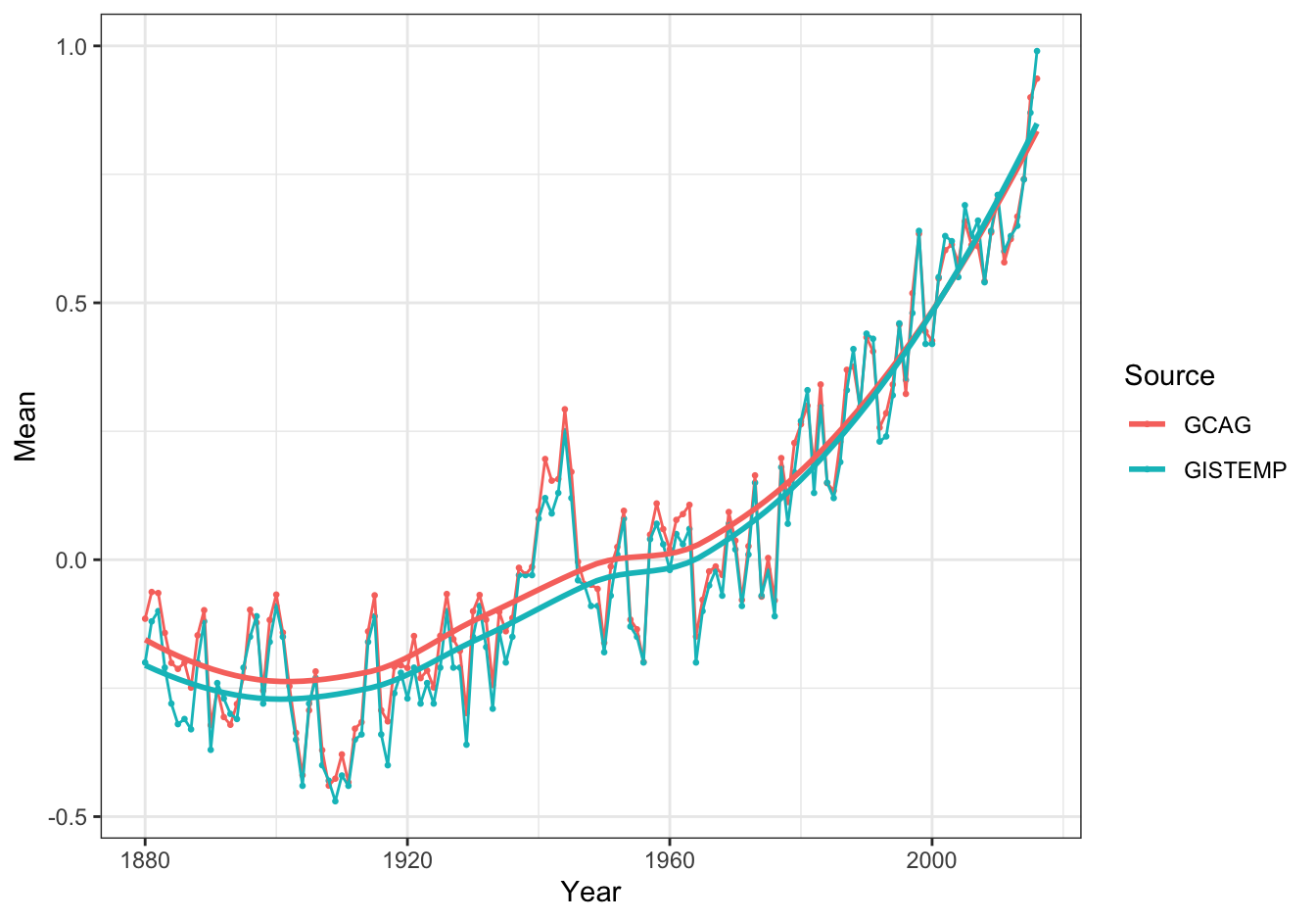 Global temperature anomalies