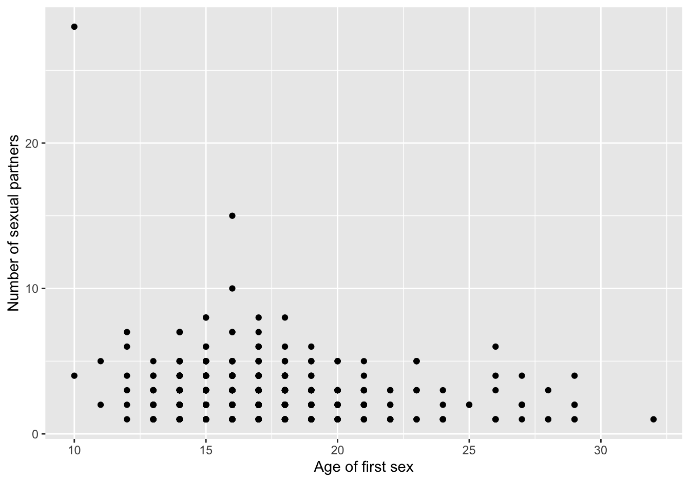 scatterplot first version