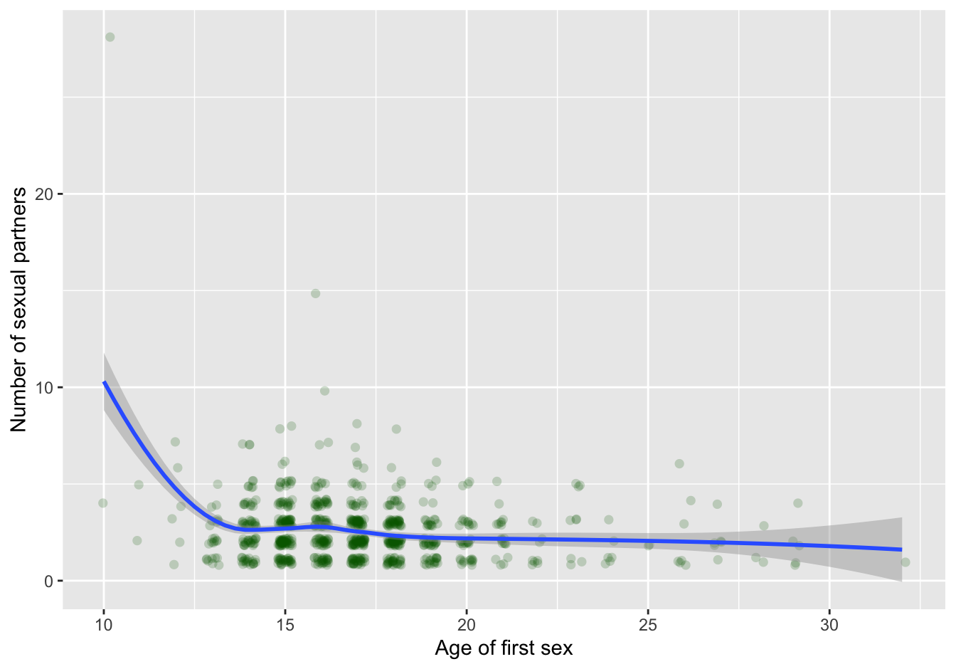 scatterplot  with trendline