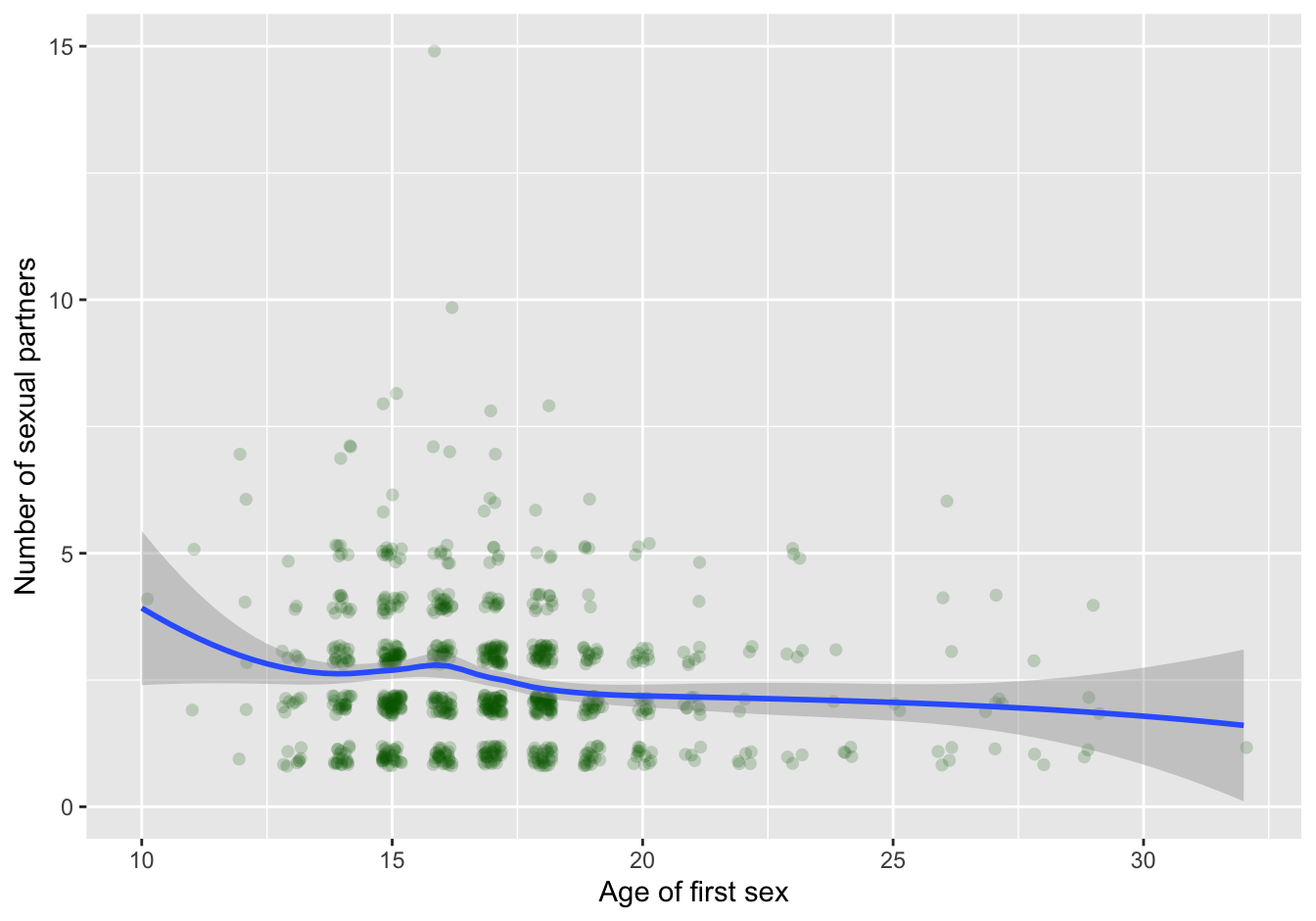 scatterplot  with trendline