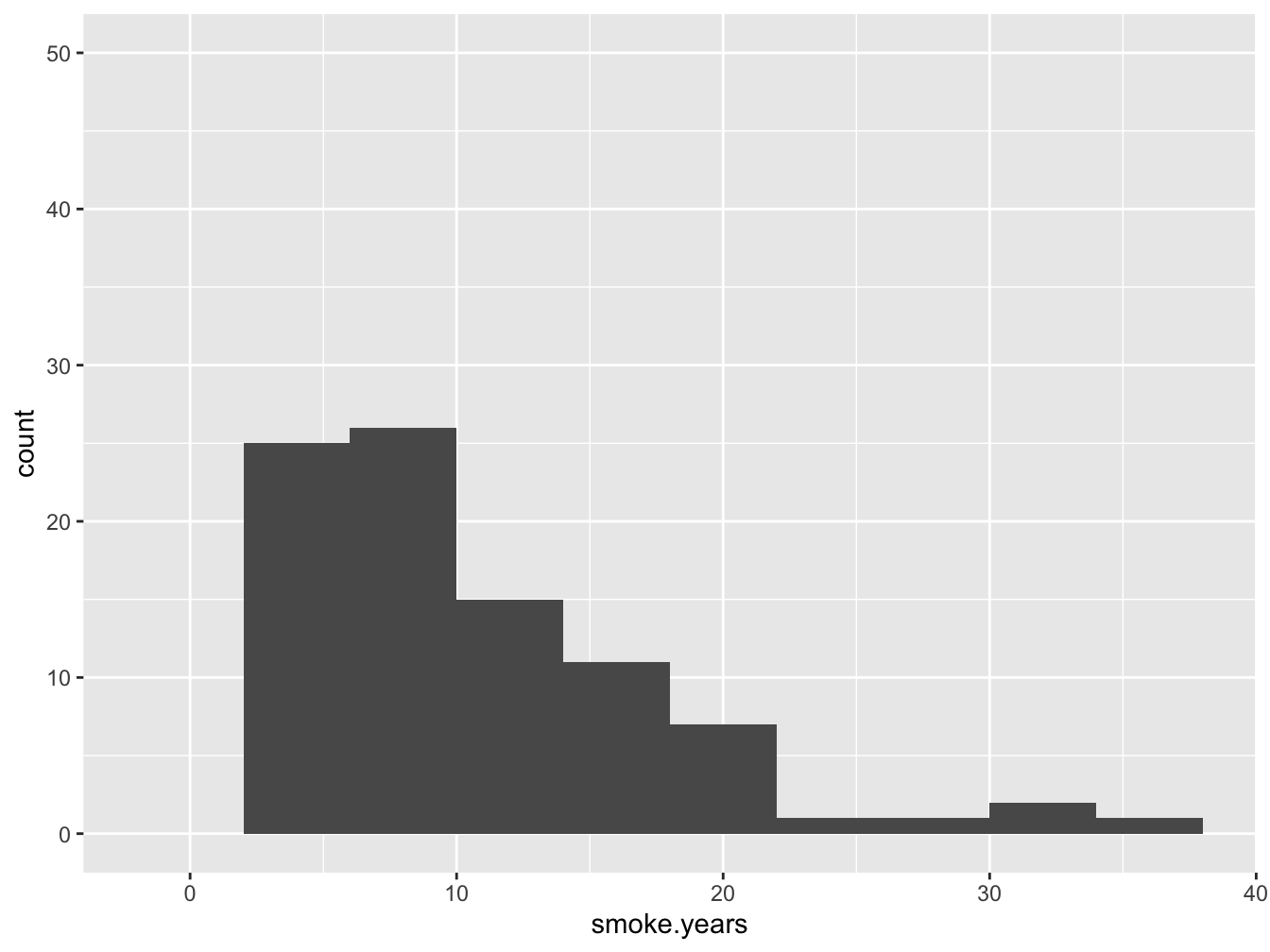 A histogram of the 'smoke.years' attribute