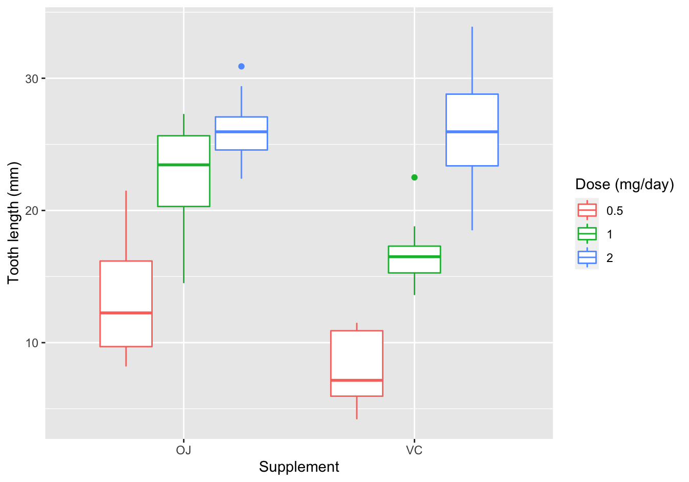  length of odontoblasts with vitamin C