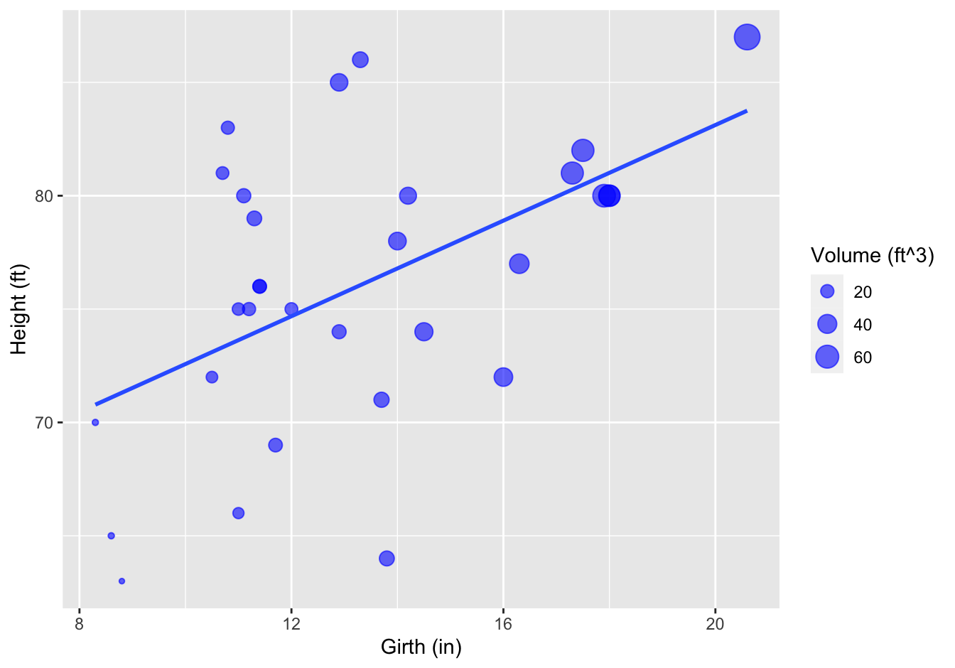 Tree girth, height and volume relationship