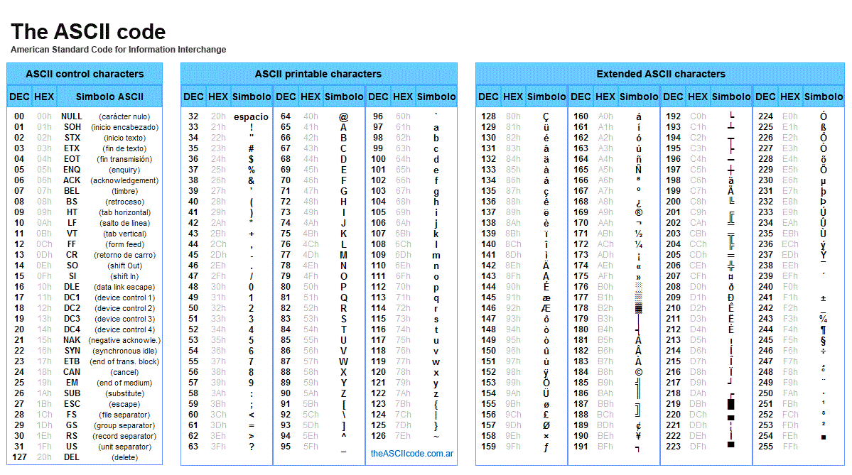 The ASCII code