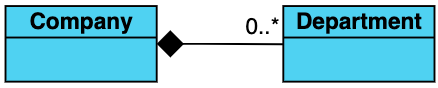 Composition aggregation