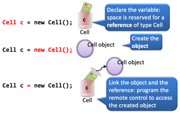 A reference-type variable