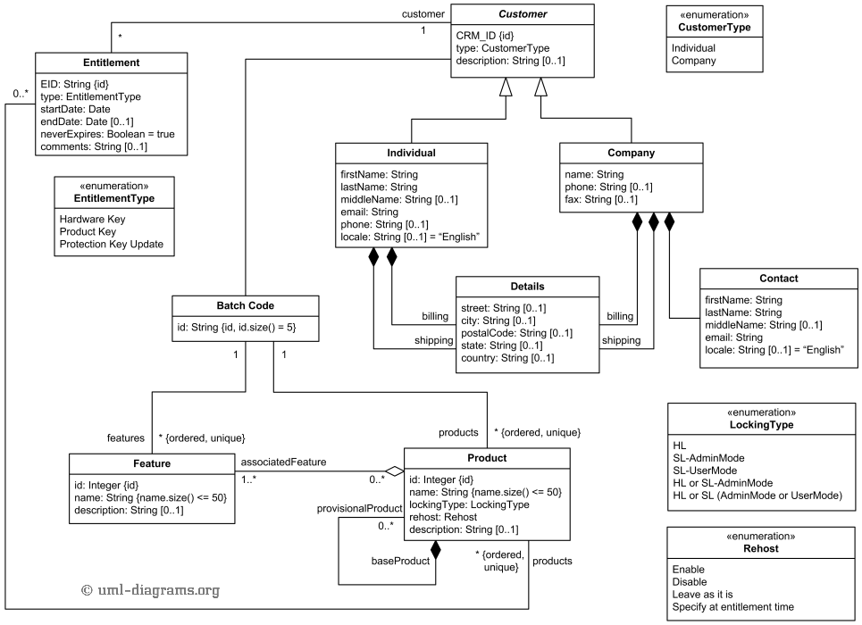 Example UML