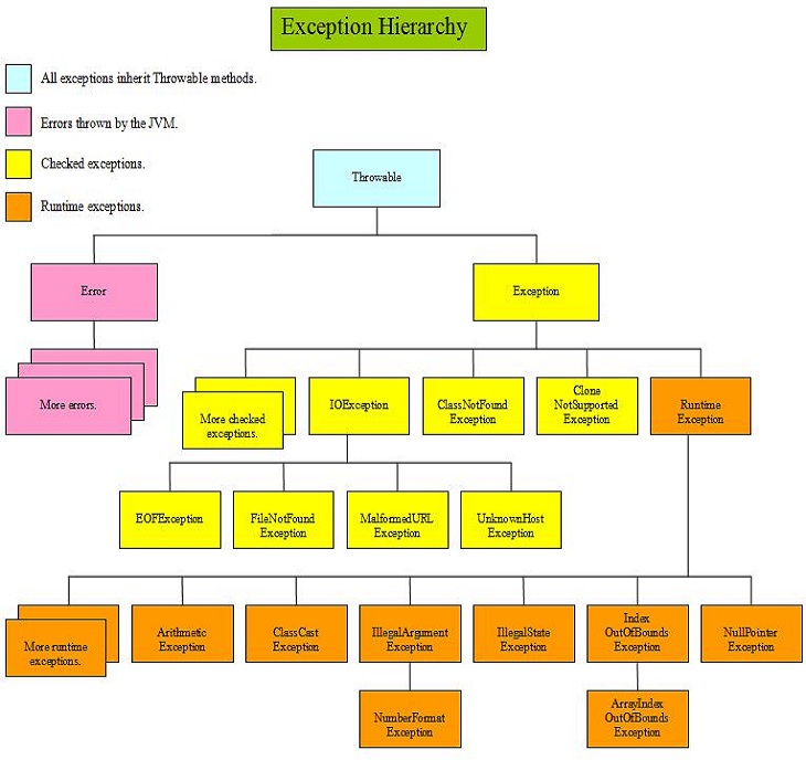 Exception hierarchy