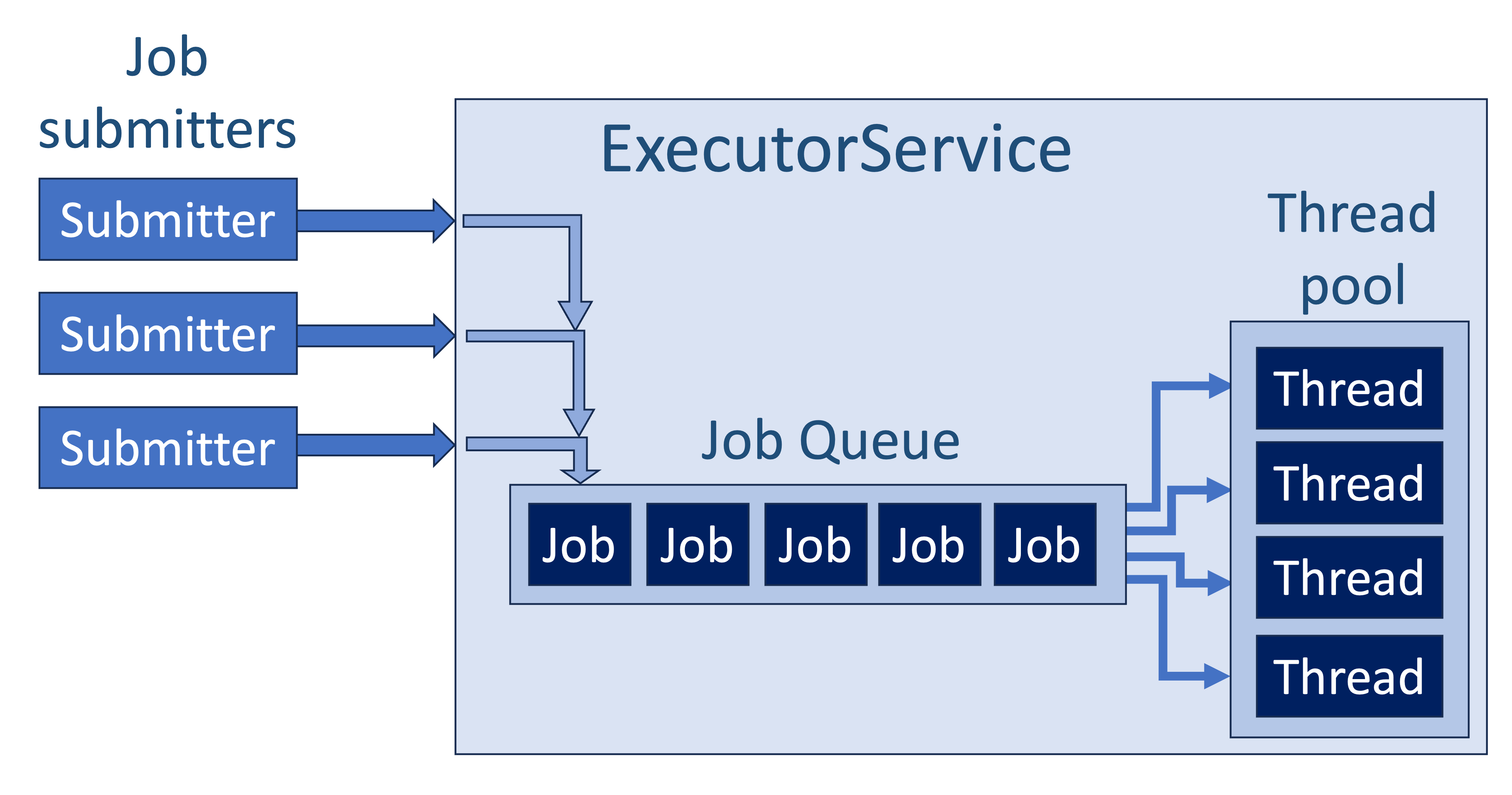 ExecutorService