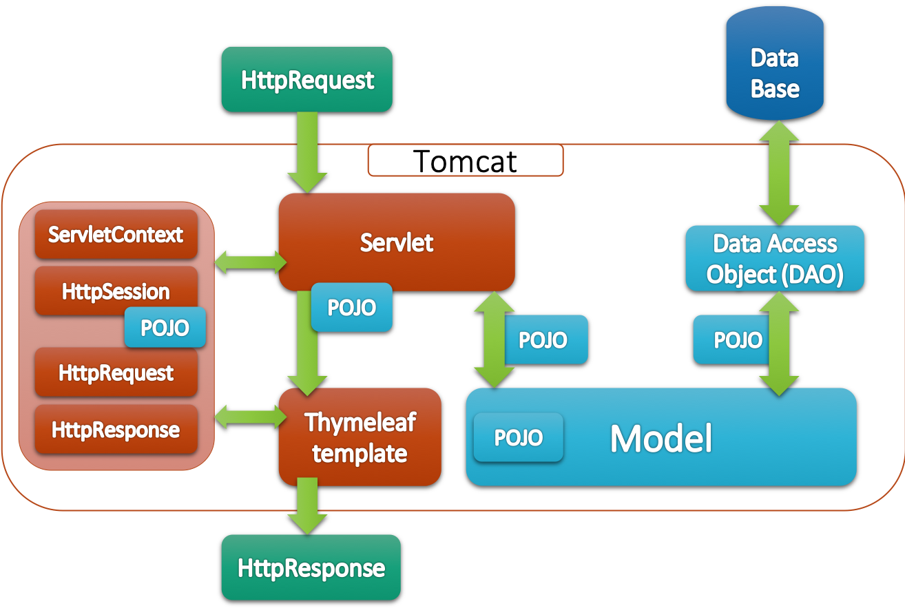 Java web app architecture