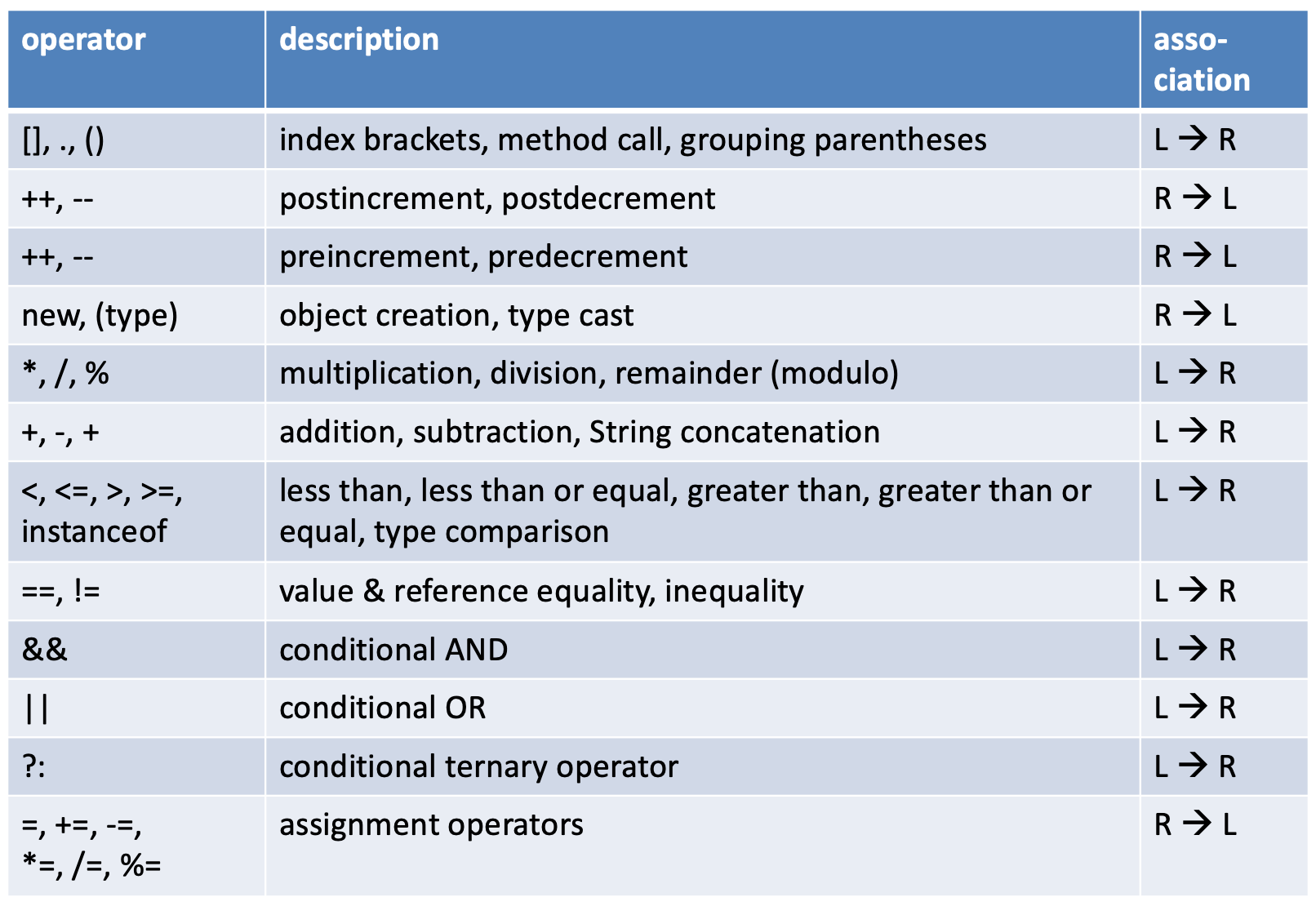 Operator precedence