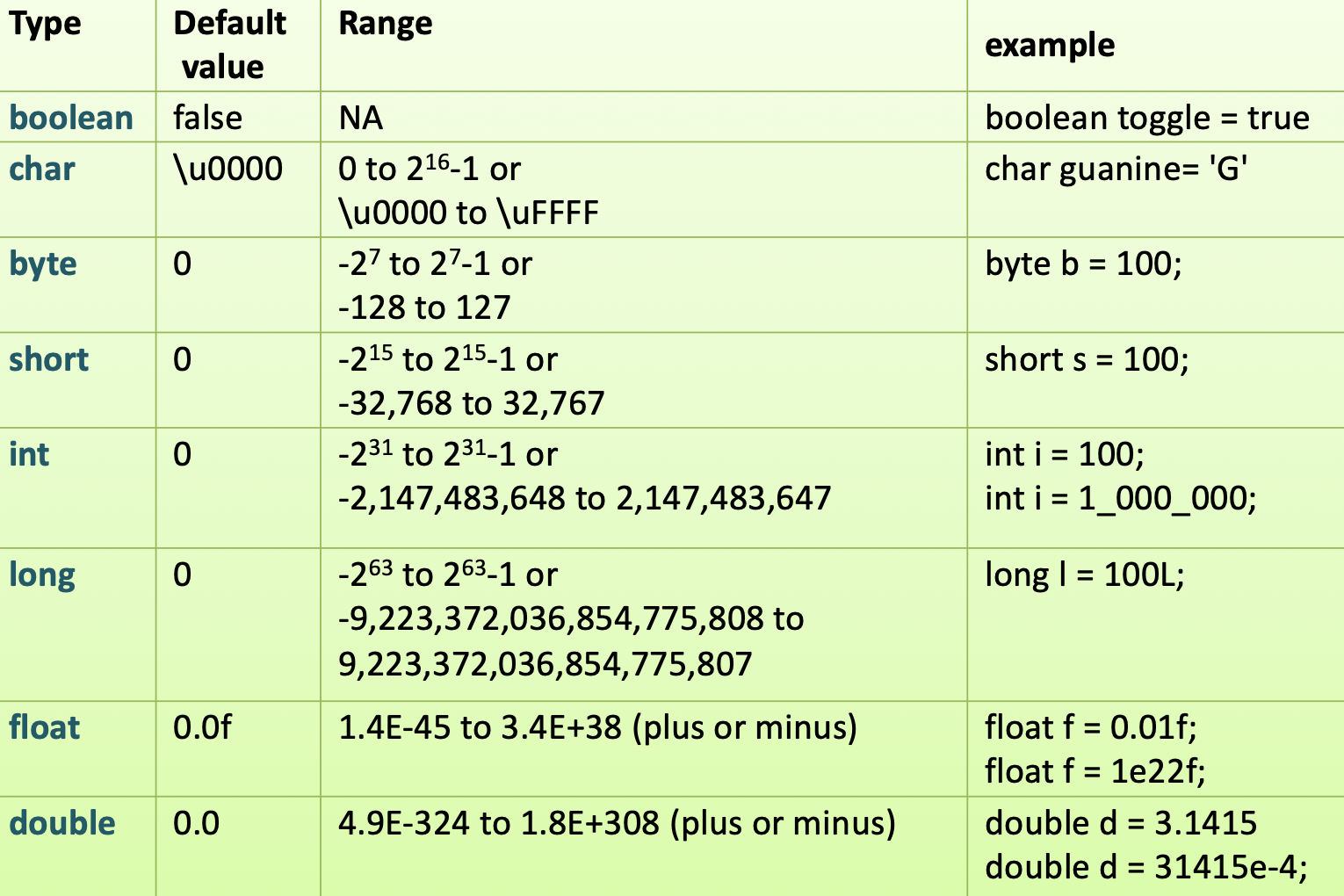 Primitive types