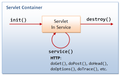 Servlet lifecycle