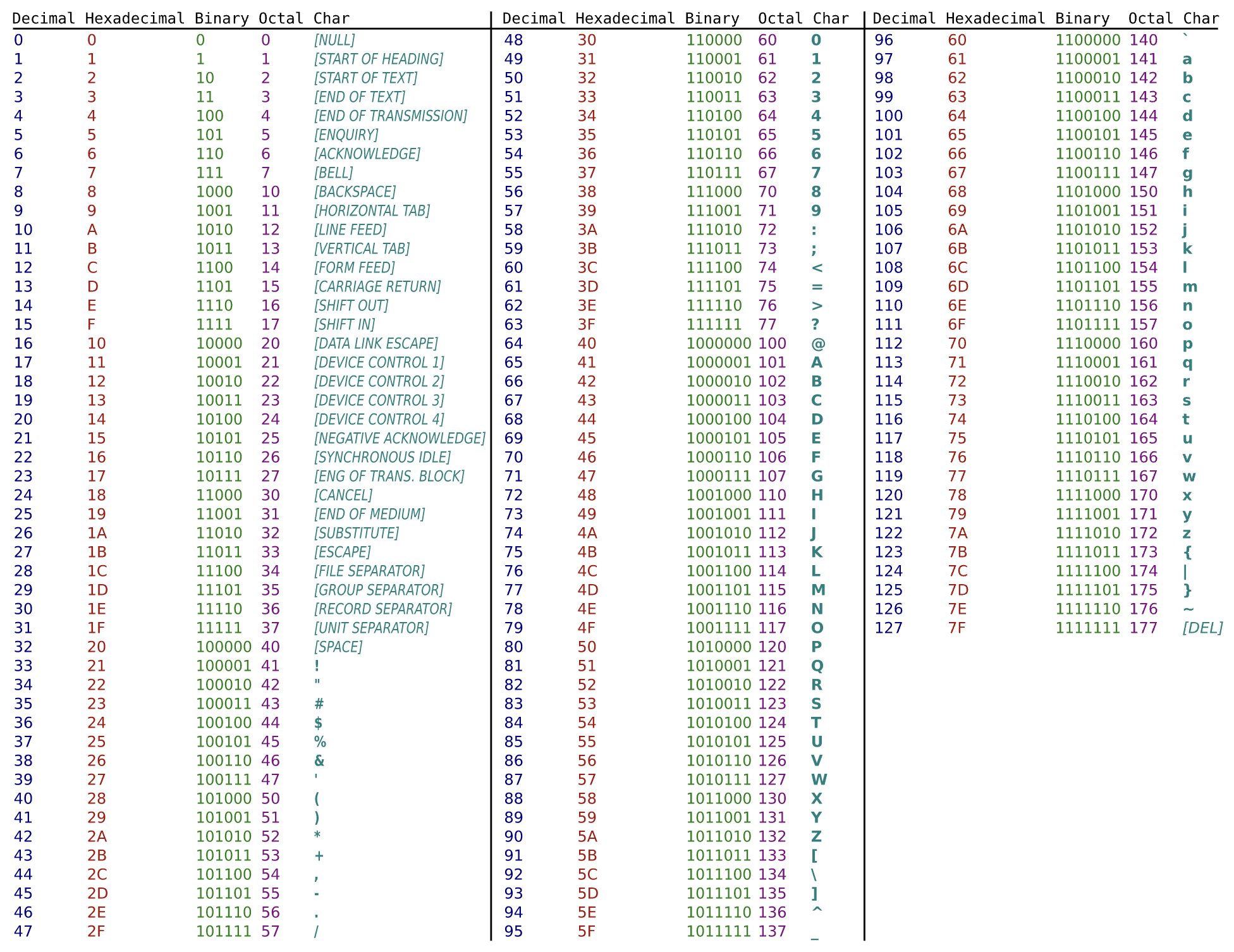 ASCII codes