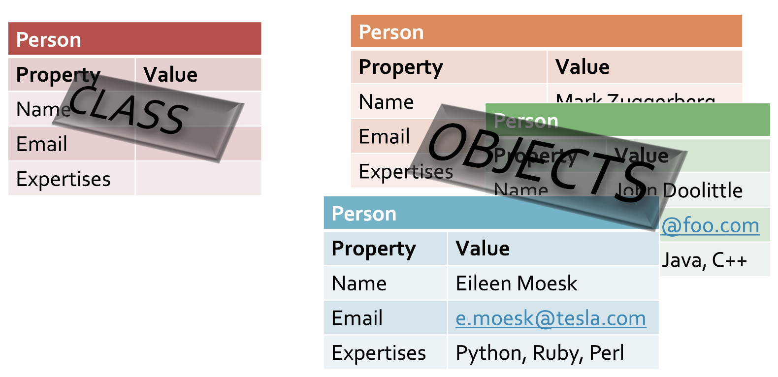 Class vs Objects