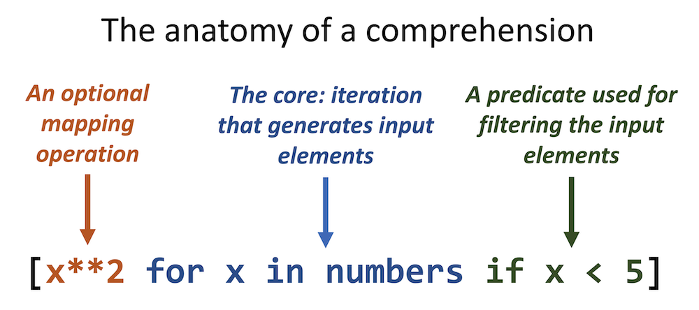 listcomp anatomy