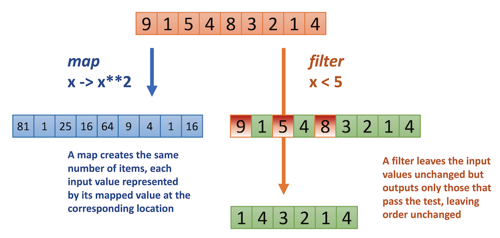 Map vs Filter