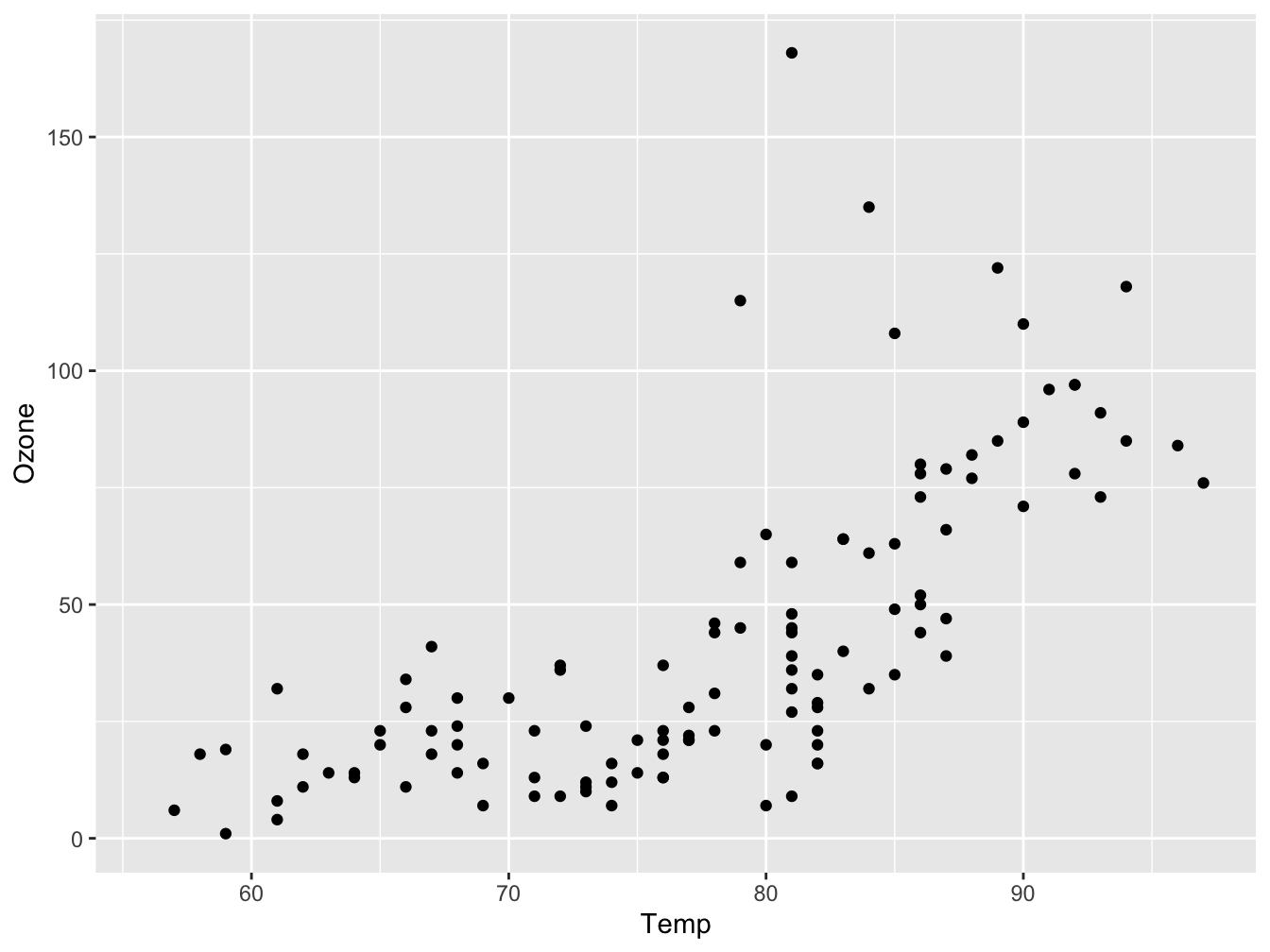 A scatter plot visualizing Ozone as a function of Temperature